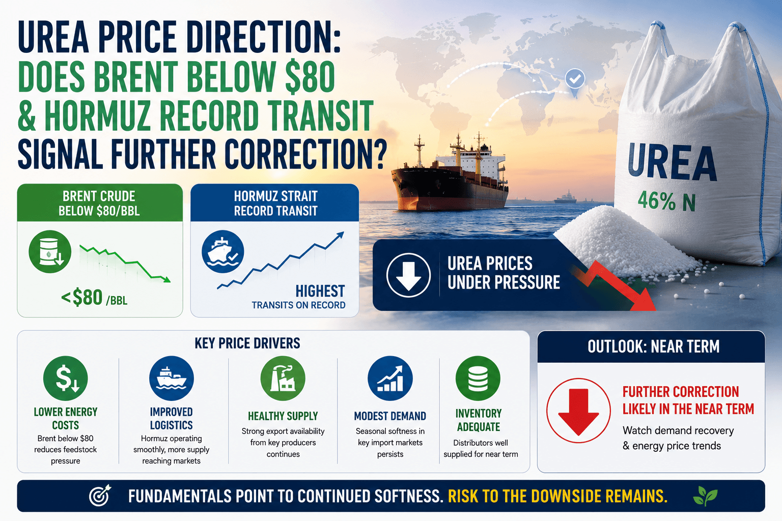 Urea Price Direction: Does Brent Below $80 and Hormuz Record Transit Signal Further Correction?