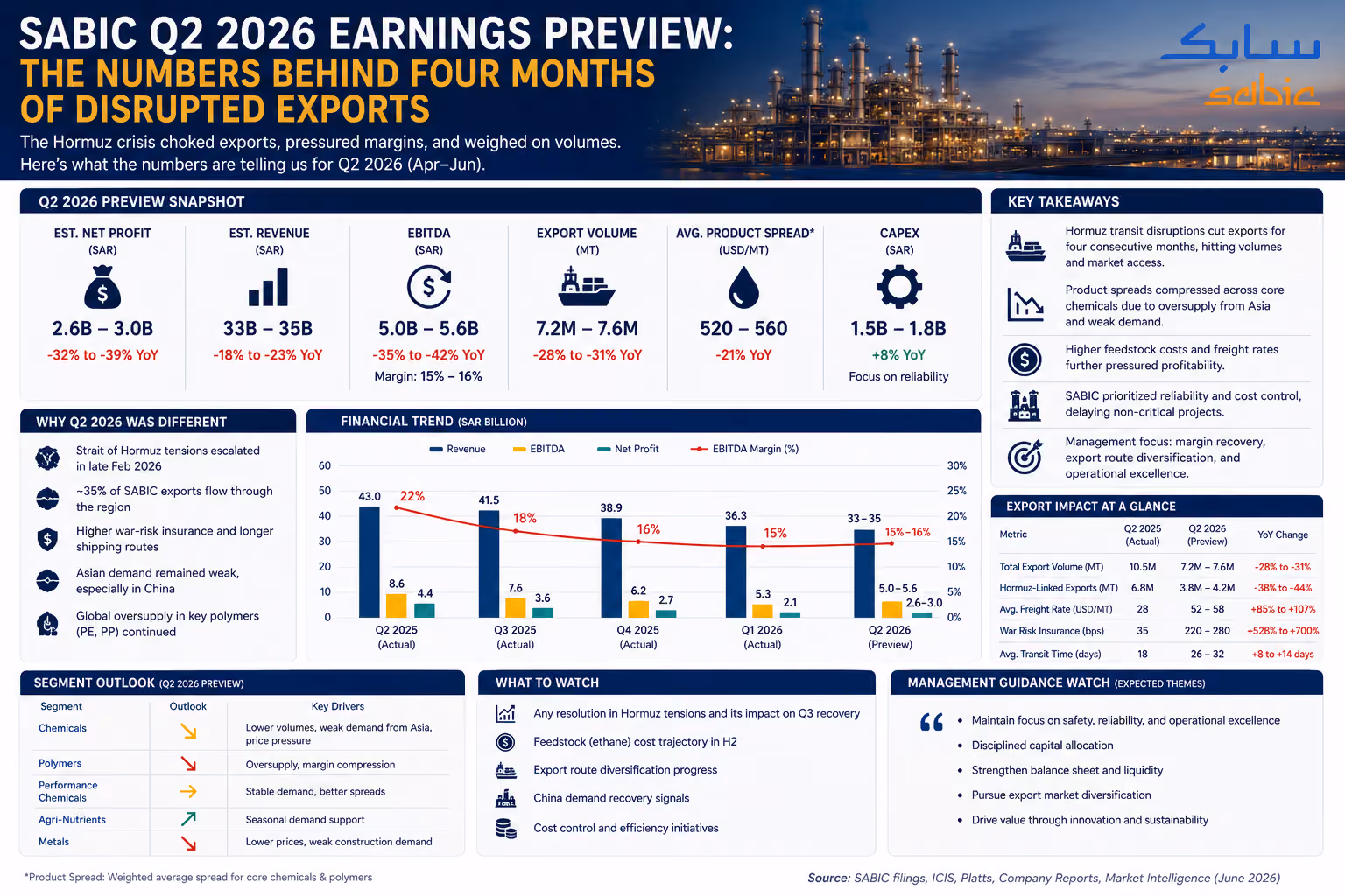 SABIC Q2 2026 Earnings Preview: The Numbers Behind Four Months of Disrupted Exports