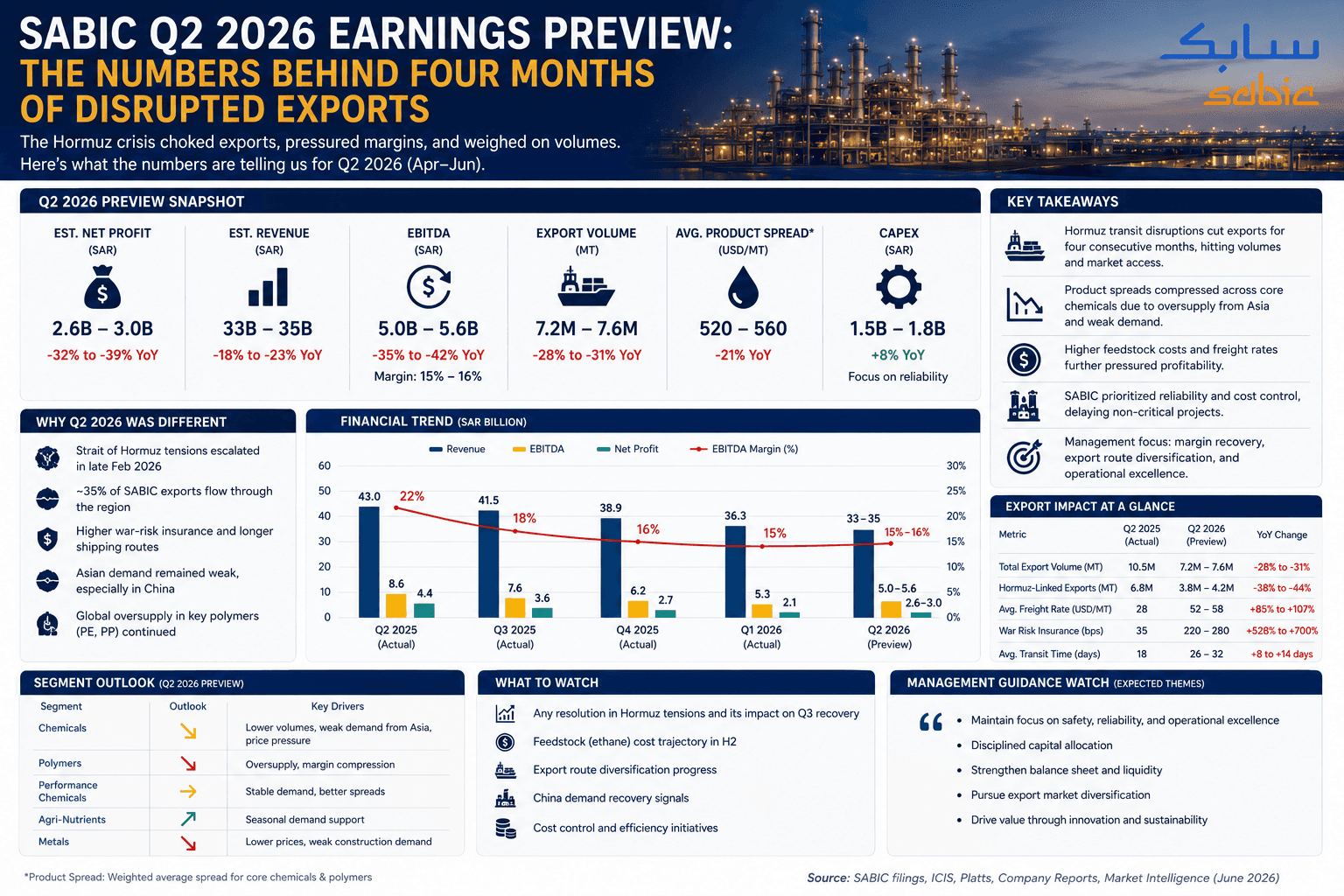 SABIC Q2 2026 Earnings Preview: The Numbers Behind Four Months of Disrupted Exports