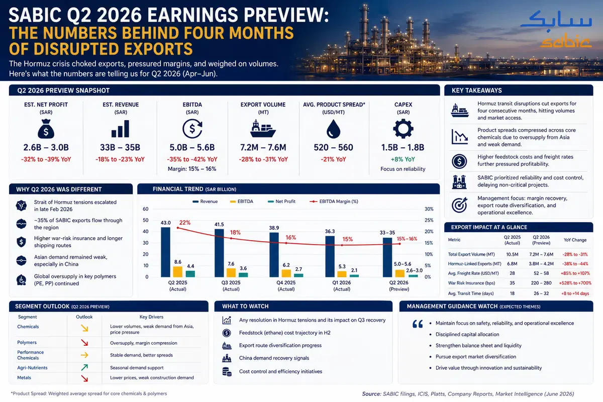 SABIC Q2 2026 Earnings Preview: The Numbers Behind Four Months of Disrupted Exports
