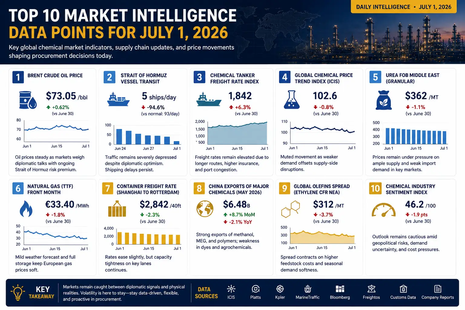 Top 10 Market Intelligence Data Points for July 1, 2026